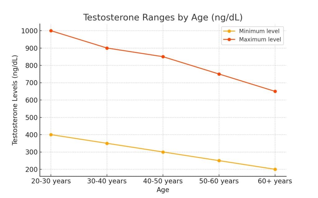 Normal ranges of testosterone according to age ​